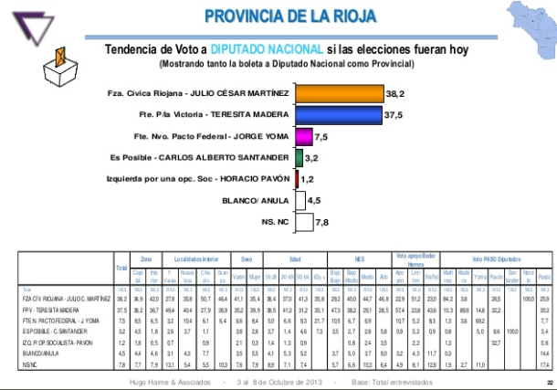 Encuesta Provincia La Rioja Octubre 20131